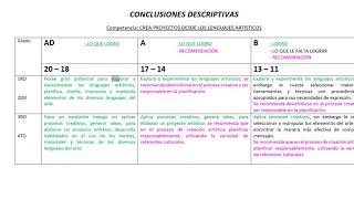 CONCLUSIONES DESCRIPTIVAS secundaria ARTE Y CULTURA 2020 [upl. by Hux]