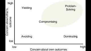 Mastering Conflict Management  The Dual Concern Model Explained 13 Minutes [upl. by Keyte]