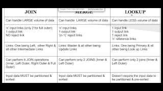 Key DIFFERENCES among JOIN MERGE amp LOOKUP Stages Video 20 HD [upl. by Lucky]