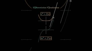 Differentiation Visualization fxx⁴ then fx4x³  Best Concept  maths physics shorts [upl. by Ahsoek]