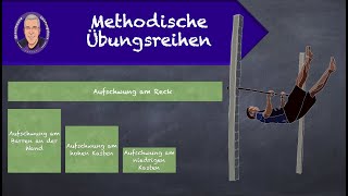 Methodische Übungsreihen [upl. by Dyson881]