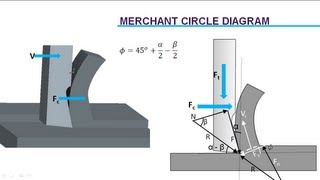 Cutting Force Analysis  Merchants Circle Diagram [upl. by Aizirk800]