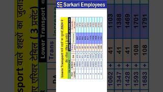 DA Latest Table for Lower Transport Cities shorts dearnessallowance employees [upl. by Eciruam]