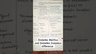 diabetes mellitus vs diabetes insipidus biology ytshorts shorts neetbiology trending [upl. by Maurey859]