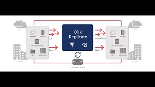 Qlik Attunity Replicate Basic 1 [upl. by Ennairam]