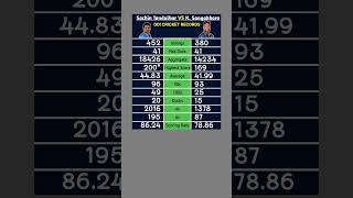 Sachin Tendulkar vs Kumar Sangakkara ODI Records cricket cricketindiancricketteam [upl. by Milman849]