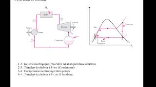 Thermodynamique Cours  Cycles thermodynamiques [upl. by Kelsy]