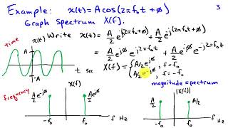 The Spectrum Representing Signals as a Function of Frequency [upl. by Alfi127]