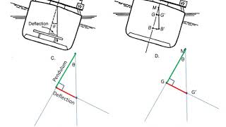 Inclining Experiment [upl. by Kellsie]