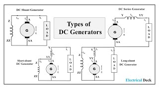 Types of DC Generators  Separately amp Self Excited DC Generator  Shunt Series amp Compound Generator [upl. by Ramled]