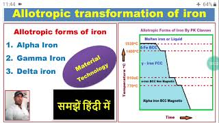 Allotropic forms of iron हिंदी [upl. by Noraa]