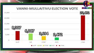 VANNIMULLAITIVU ELECTION VOTE [upl. by Woolson633]