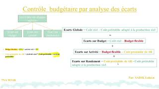 Exercice corrigé ESG à partir de la Balance P1  Analyse Financière [upl. by Calista]