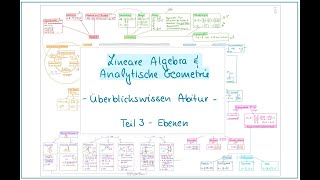 34 Analytische Geometrie Ebenen  Abi Zusammenfassung  LK teils GK [upl. by Losiram]