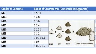 Concrete mix ratio  Various grades of concrete  Concrete mix design [upl. by Nwavahs]