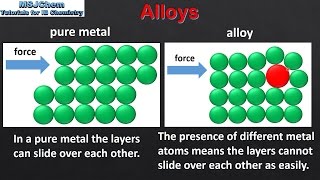 Types of alloys solid solution amp mixed crystal alloys [upl. by Ginelle775]