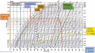 La thermodynamique appliquée Diagramme enthalpique Ep01 [upl. by Hujsak]
