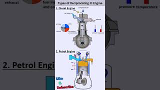 Diesel vs Petrol Engine Reciprocating Animation [upl. by Ennaj]