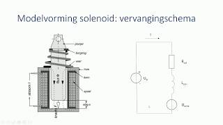 Solenoid werking en modelvorming NL [upl. by Effie]