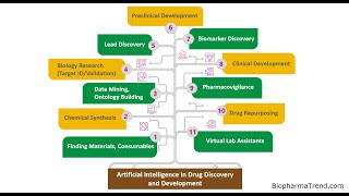 How Pharma is Using Artificial Intelligence for Drug Discovery [upl. by Enelkcaj]