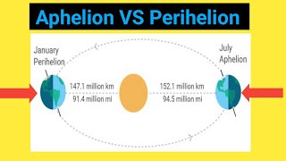 What is Aphelion and Perihelion of Earth Perihelion VS Aphelion Difference Facts amp Dates 2022 [upl. by Ullund]