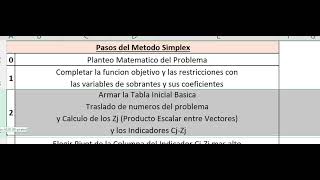 Pasos Método Simplex Programación Lineal Básica [upl. by Yednarb]