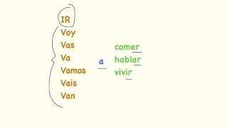 Immediate Future Tense Spanish Explanation [upl. by Gerhard445]