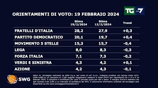 Sondaggio ecco come andrebbe se si votasse oggi [upl. by Goeselt490]