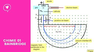 spectrographe de Bainbridgeexercices de 5min🖇️🖋️📌 [upl. by Araeic515]