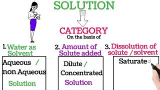 Solution lecture 2  Aqueous and Non  Aqueous Solution [upl. by Oiligriv]