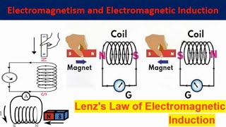 Understanding Lenzs Law of Electromagnetic Induction Full animated explanation Physics [upl. by Beaston286]