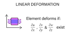 Introductory Fluid Mechanics L13 p7  Linear Deformation [upl. by Ikcaj]