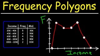 How To Make a Frequency Polygon [upl. by Adanar]