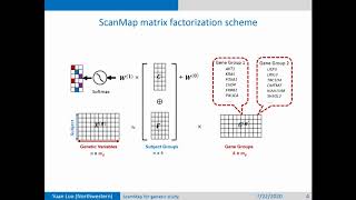 A2 ScanMap Supervised Confounding Aware Nonnegative Matrix Factorization for Polygenic Risk Model [upl. by Artap]