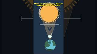 How solar eclipse occurs  Solar Eclipse  solareclipse space [upl. by Wall421]