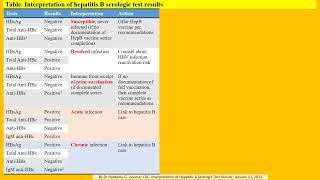 Interpretation of hepatitis B serologic test results [upl. by Annoik]