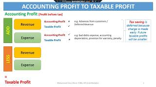 04 IAS 12 Income Taxes  Accounting Profit to Taxable Profit [upl. by Sucramej340]