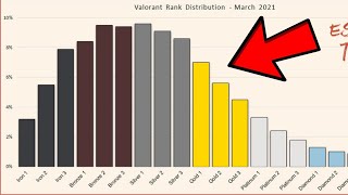 Valorant ranked distribution 2022  Are you above average [upl. by Tihom687]