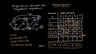 Dijkstras Algorithm Single Source shortest Path Greedy Approach [upl. by Stich]