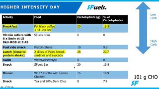 SFuels Dr Dan Plews  Living a lowcarb lifestyle [upl. by Arlie]