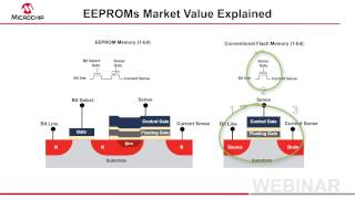 EEPROMs Market Value Explained [upl. by Rosina]