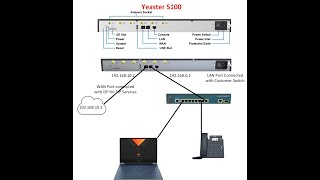 Yeastar S100 SIP Configuration [upl. by Boles]