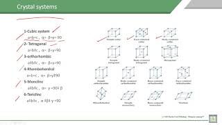 Material Science  1  C3L3  Crystal systems [upl. by Sola]