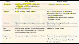 Upper GI Bleeding vs Lower GI Bleeding [upl. by Llednor]