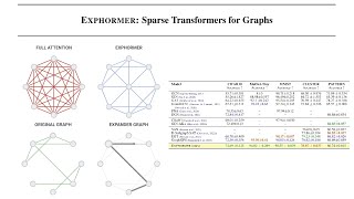 Exphormer Sparse Transformers for Graphs [upl. by Cusack488]