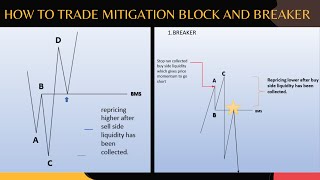 How To Trade Mitigation Block and Breaker [upl. by Ahsenav317]