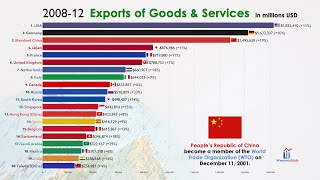 Top 20 Largest Exporting Trade Country in the World 19702021 [upl. by Eirbua]