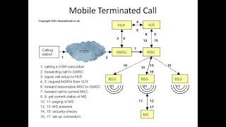 Localization And Calling Part 2  GSM Mobile Computing [upl. by Leclair916]