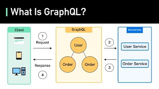 What Is GraphQL REST vs GraphQL [upl. by Nnylireg]