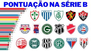 Clubes com Mais Pontos na Série B [upl. by Ontina519]